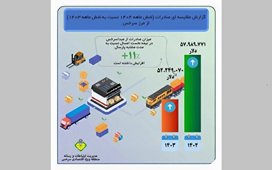 افزایش ۱۱ درصدی صادرات از مبدا سرخس در شش‌ماهه نخست ۱۴۰۴