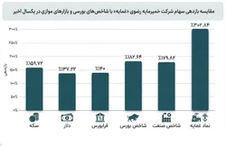 کام شیرین سهامداران «غمایه» با بازدهی ۳۰۸ درصدی