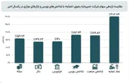 کام شیرین سهامداران «غمایه» با بازدهی ۳۰۸ درصدی