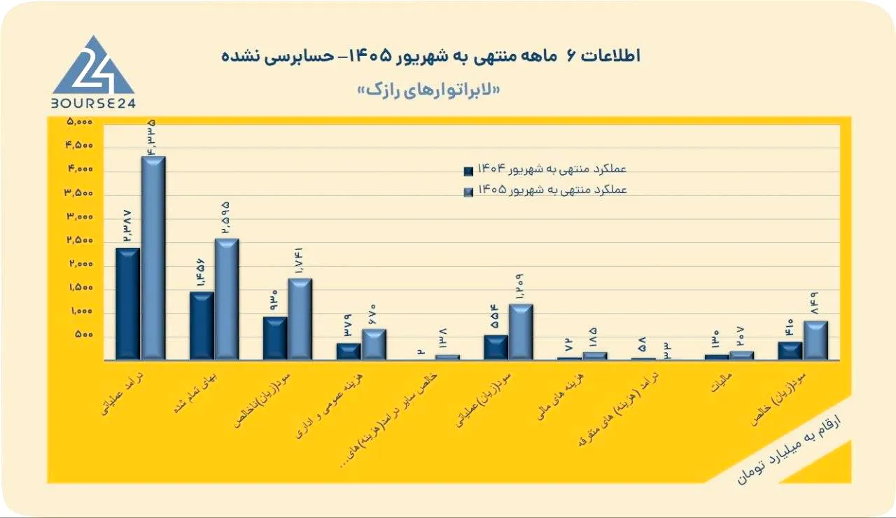 سود خالص صنایع غذایی رضوی بیش از دو برابر شد