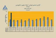 «غمایه» سال ۱۴۰۵ را با رشد دوبرابری درآمد آغاز کرد