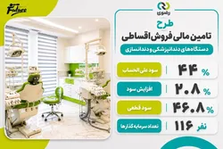 تحقق سود ۴۶.۸ درصدی در طرح تأمین مالی فروش اقساطی تجهیزات دندانپزشکی