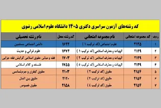 پذیرش دانشجوی دکتری در دانشگاه علوم اسلامی رضوی با شرایط خاص