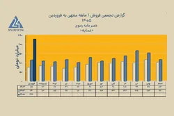 «غمایه» سال ۱۴۰۵ را با رشد دوبرابری درآمد آغاز کرد