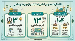 پیشتازی مدارس امام رضا (ع) در آزمون‌های علمی دانش‌آموزی استانی تا کشوری