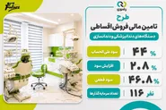 تحقق سود ۴۶.۸ درصدی در طرح تأمین مالی فروش اقساطی تجهیزات دندانپزشکی