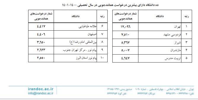  دانشگاه امام رضا(ع) در جمع10 دانشگاه برتر در رعایت قانون مقابله با جعل علمی